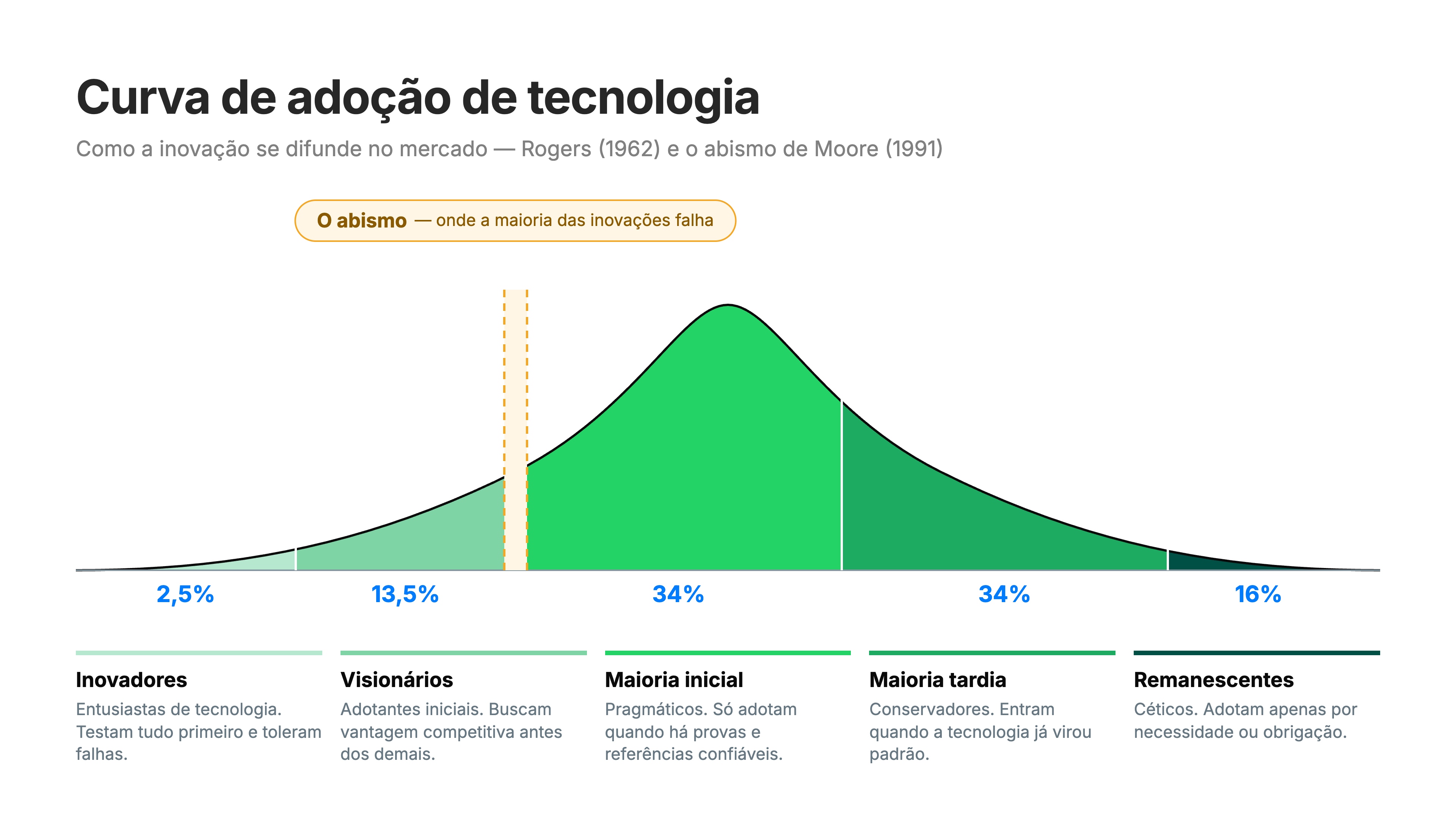 Adoção de tecnologias Moore e adoção de tecnologias.